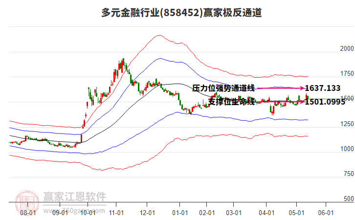 858452多元金融贏家極反通道工具