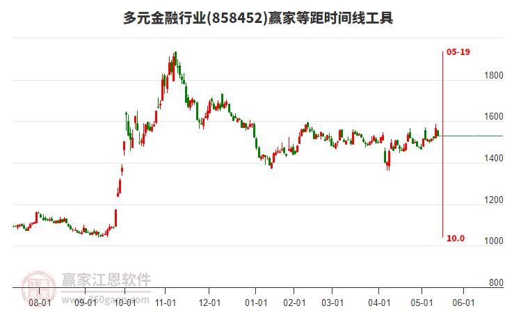多元金融行業(yè)贏家等距時間周期線工具