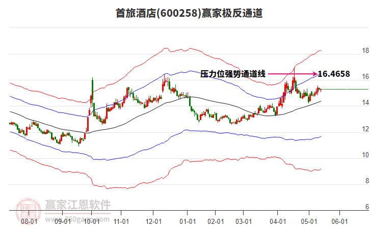 600258首旅酒店贏家極反通道工具