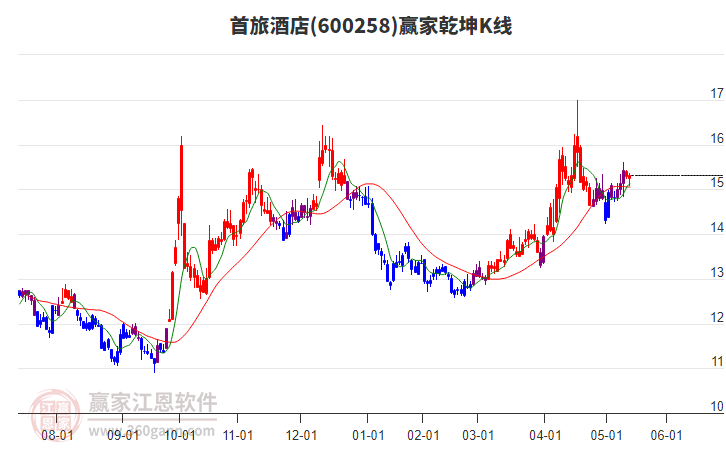 600258首旅酒店贏家乾坤K線工具