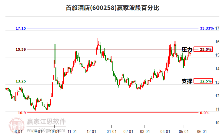 600258首旅酒店贏家波段百分比工具