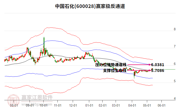 600028中國石化贏家極反通道工具