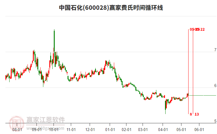 600028中國石化贏家費氏時間循環(huán)線工具