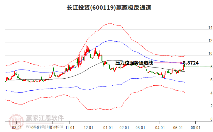600119長江投資贏家極反通道工具 600119長江投資贏家極反通道工具