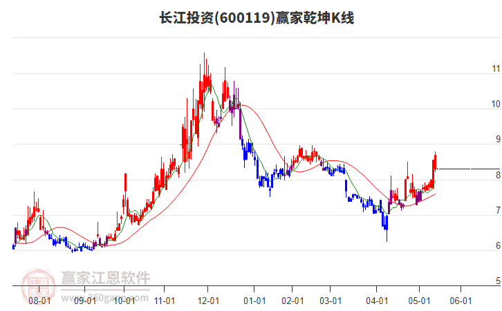 600119長江投資贏家乾坤K線工具 600119長江投資贏家乾坤K線工具