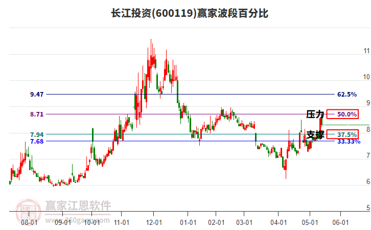 600119長江投資贏家波段百分比工具 600119長江投資贏家波段百分比工具