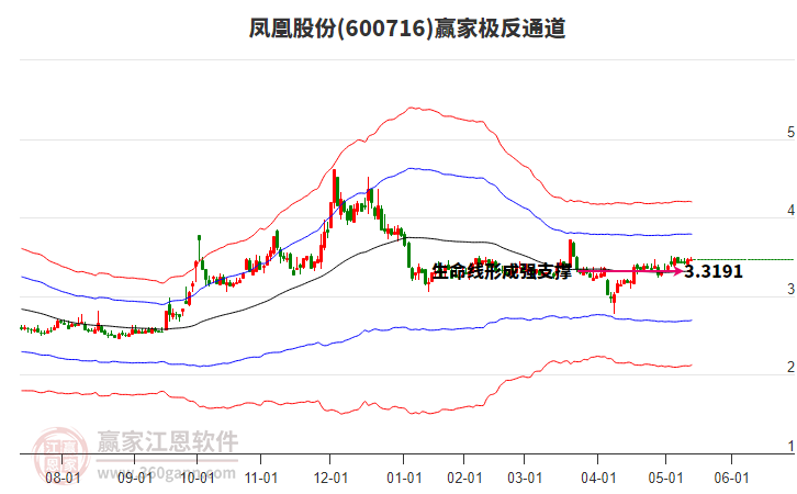 600716鳳凰股份贏家極反通道工具