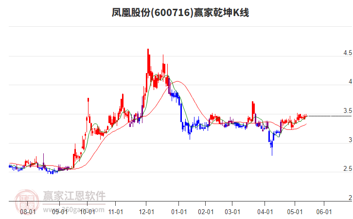 600716鳳凰股份贏家乾坤K線工具