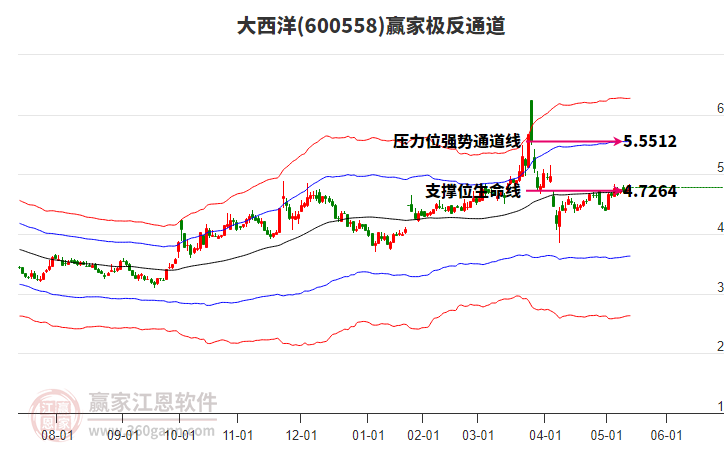 600558大西洋贏家極反通道工具