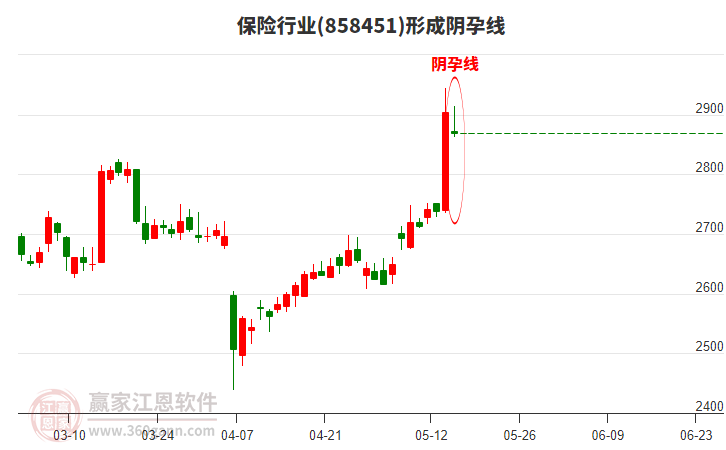 保險行業(yè)形成保險行業(yè)形成陰孕線形態(tài) 保險行業(yè)形成保險行業(yè)形成陰孕線形態(tài)