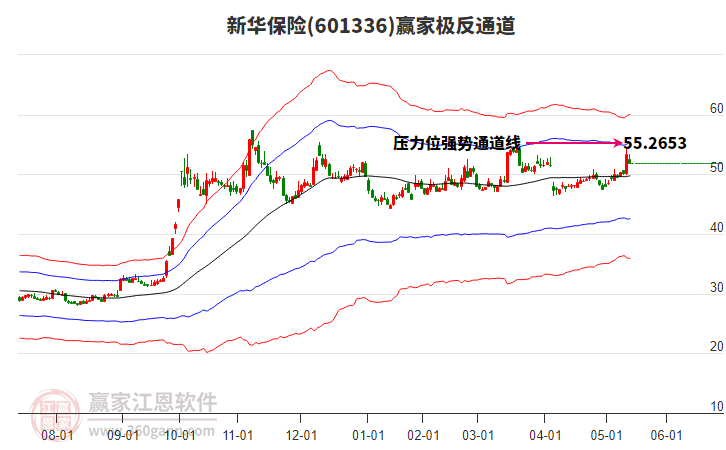 601336新華保險贏家極反通道工具 601336新華保險贏家極反通道工具
