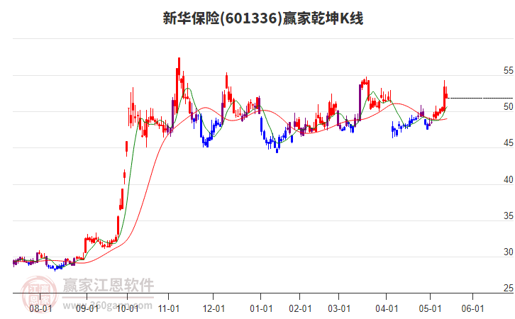 601336新華保險贏家乾坤K線工具 601336新華保險贏家乾坤K線工具