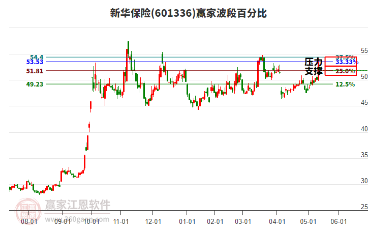 601336新華保險贏家波段百分比工具 601336新華保險贏家波段百分比工具