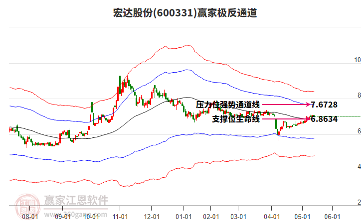 600331宏達(dá)股份贏家極反通道工具 600331宏達(dá)股份贏家極反通道工具