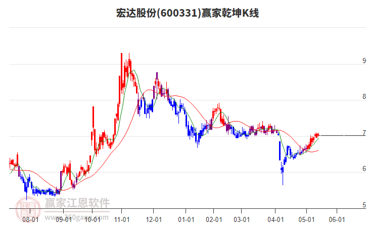 600331宏達(dá)股份贏家乾坤K線工具 600331宏達(dá)股份贏家乾坤K線工具