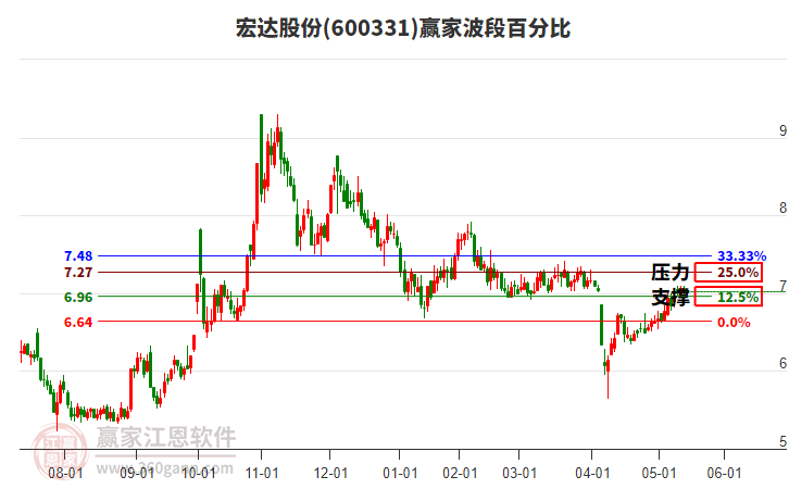 600331宏達(dá)股份贏家波段百分比工具 600331宏達(dá)股份贏家波段百分比工具