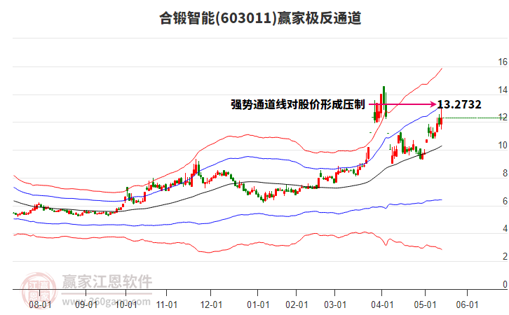 603011合鍛智能贏家極反通道工具 603011合鍛智能贏家極反通道工具