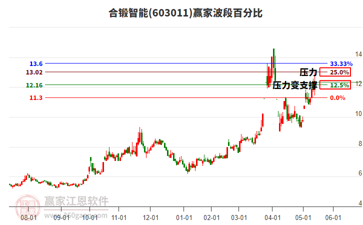 603011合鍛智能贏家波段百分比工具 603011合鍛智能贏家波段百分比工具