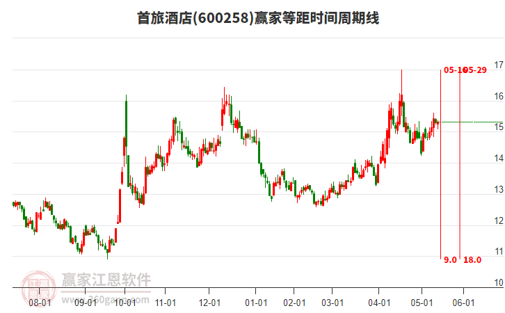 600258首旅酒店贏家等距時(shí)間周期線工具