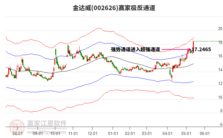 金達(dá)威 金達(dá)威