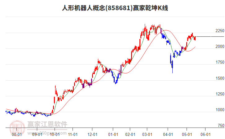 858681人形機器人贏家乾坤K線工具 858681人形機器人贏家乾坤K線工具