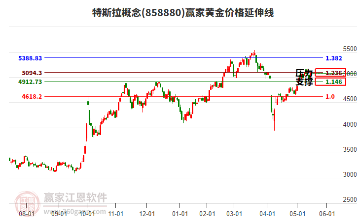 特斯拉概念黃金價(jià)格延伸線工具