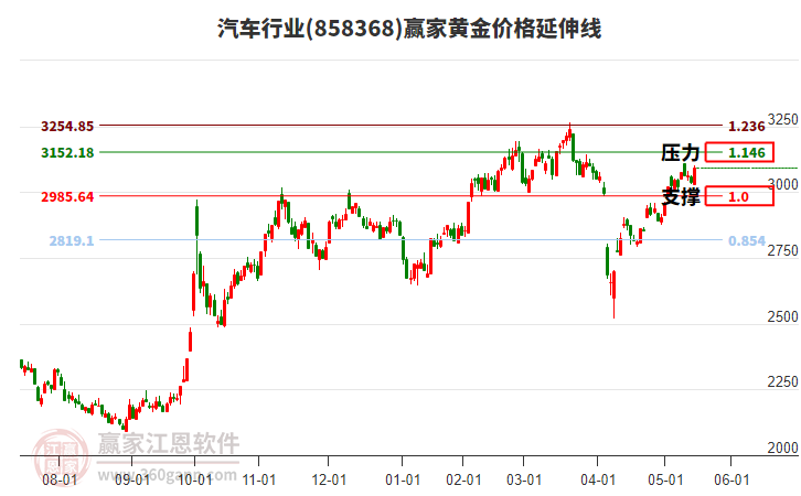 汽車行業(yè)黃金價格延伸線工具