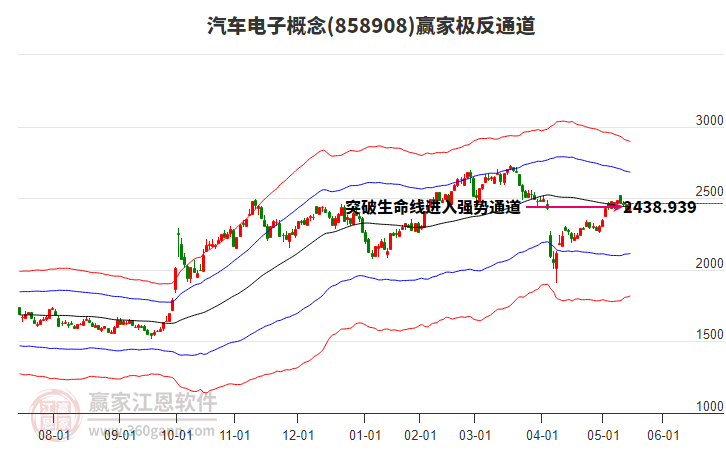 858908汽車電子贏家極反通道工具