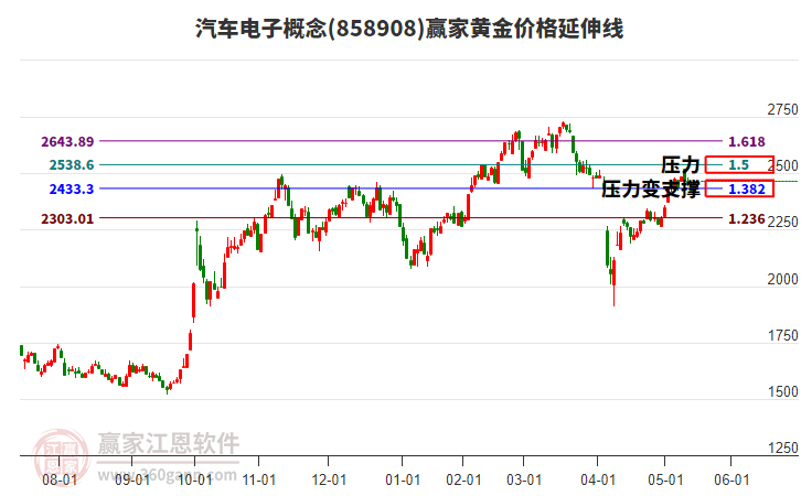 汽車電子概念黃金價(jià)格延伸線工具 汽車電子概念黃金價(jià)格延伸線工具