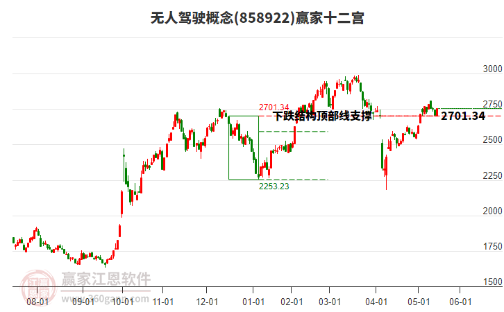 858922無人駕駛贏家十二宮工具