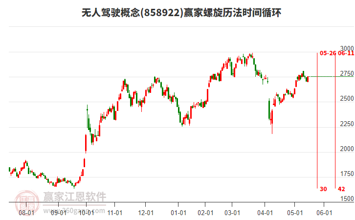 無(wú)人駕駛概念螺旋歷法時(shí)間循環(huán)工具 無(wú)人駕駛概念螺旋歷法時(shí)間循環(huán)工具