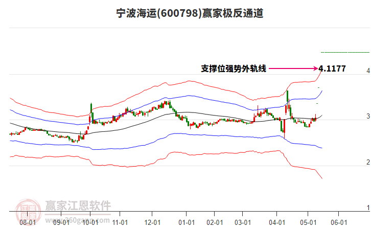 600798寧波海運贏家極反通道工具