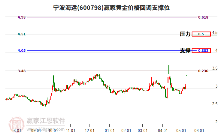 600798寧波海運黃金價格回調(diào)支撐位工具