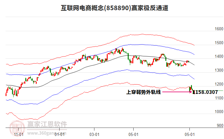 858890互聯(lián)網(wǎng)電商贏家極反通道工具