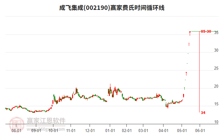 002190成飛集成費(fèi)氏時間循環(huán)線工具