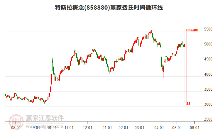 特斯拉概念費(fèi)氏時間循環(huán)線工具