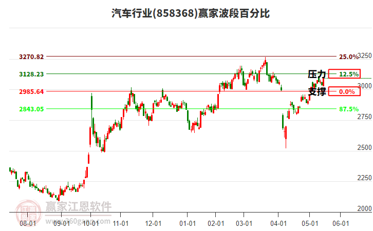 汽車(chē)行業(yè)波段百分比工具