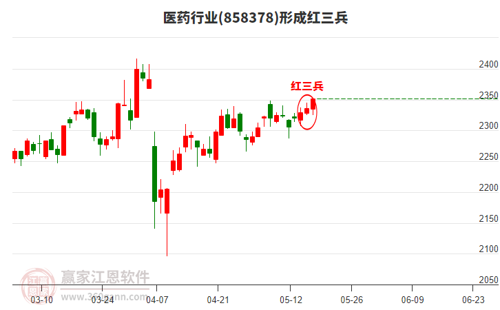 醫(yī)藥行業(yè)形成頂部紅三兵形態(tài) 醫(yī)藥行業(yè)形成頂部紅三兵形態(tài)