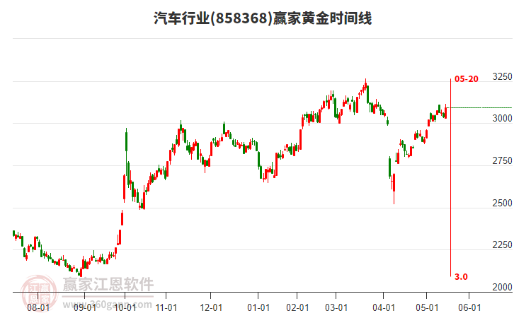 汽車(chē)行業(yè)黃金時(shí)間周期線(xiàn)工具