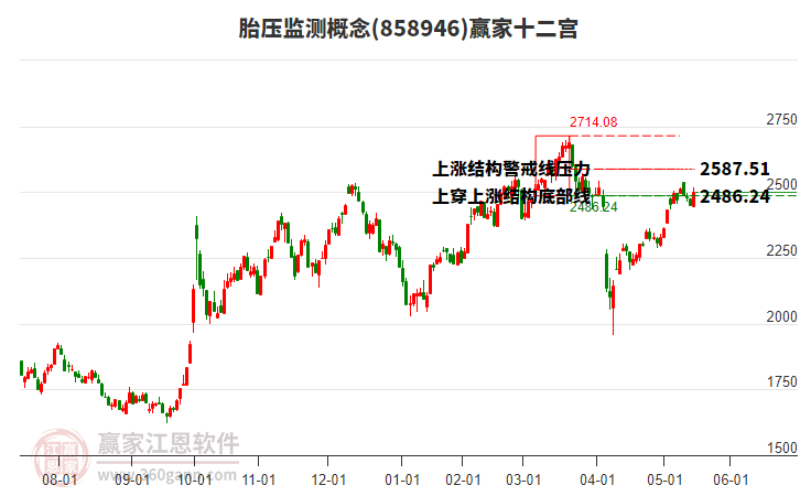 858946胎壓監(jiān)測贏家十二宮工具