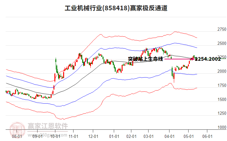 858418工業(yè)機(jī)械贏家極反通道工具