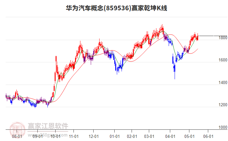 859536华为汽车赢家乾坤K线工具