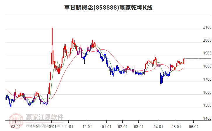 858888草甘膦贏家乾坤K線工具