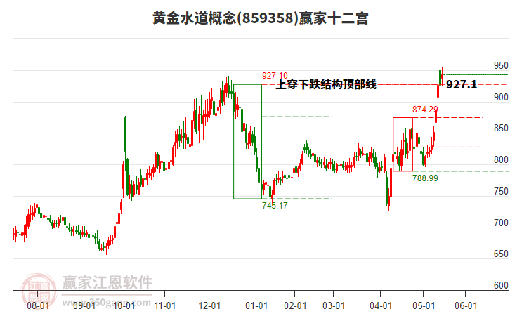 859358黃金水道贏家十二宮工具