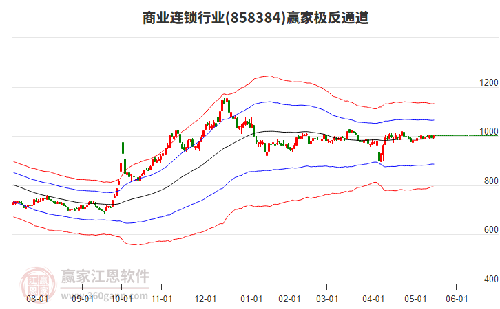 858384商業(yè)連鎖贏家極反通道工具