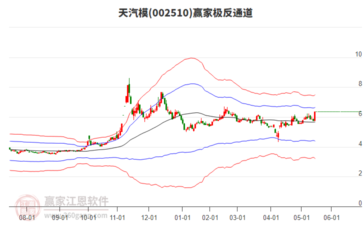 002510天汽模贏家極反通道工具
