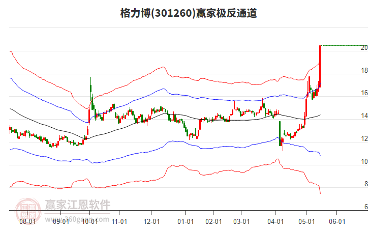 301260格力博贏家極反通道工具