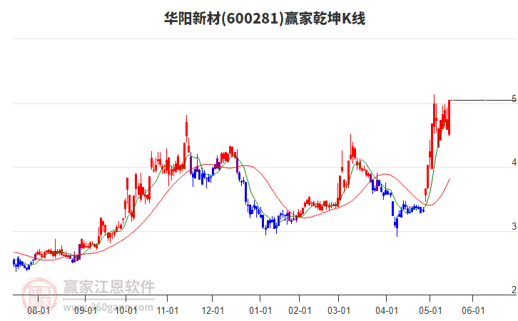600281華陽(yáng)新材贏家乾坤K線工具
