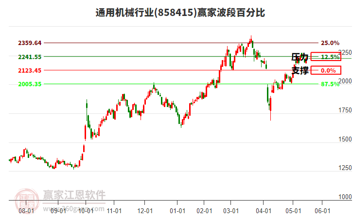 通用機械行業(yè)波段百分比工具 通用機械行業(yè)波段百分比工具
