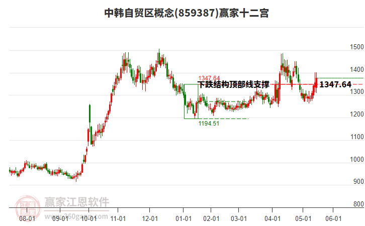 859387中韓自貿(mào)區(qū)贏家十二宮工具